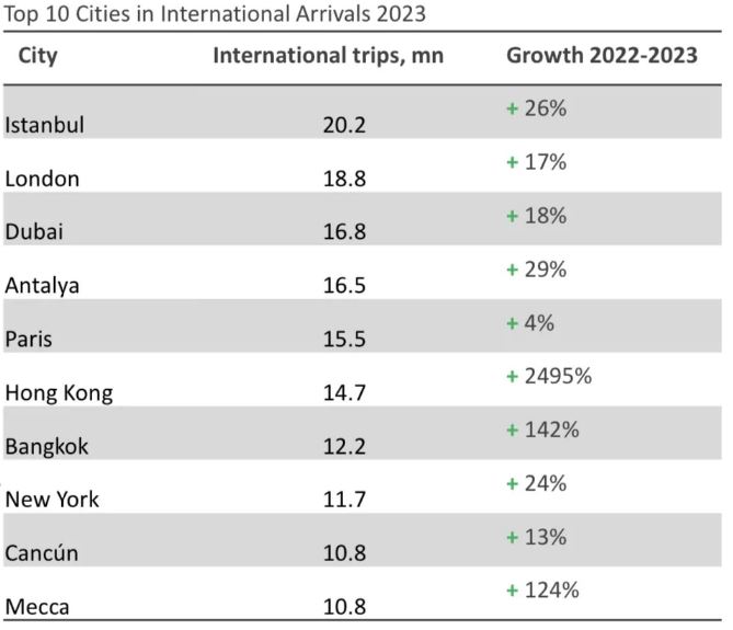 Ταξίδια: Ποια ήταν η δημοφιλέστερη πόλη το 2023 – Την επισκέφθηκαν 20,2 εκατ. ξένοι-1