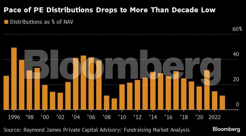 Δύσκολοι καιροί για τα private equity funds – Οι χαμηλότερες αποδόσεις από το 2009-1