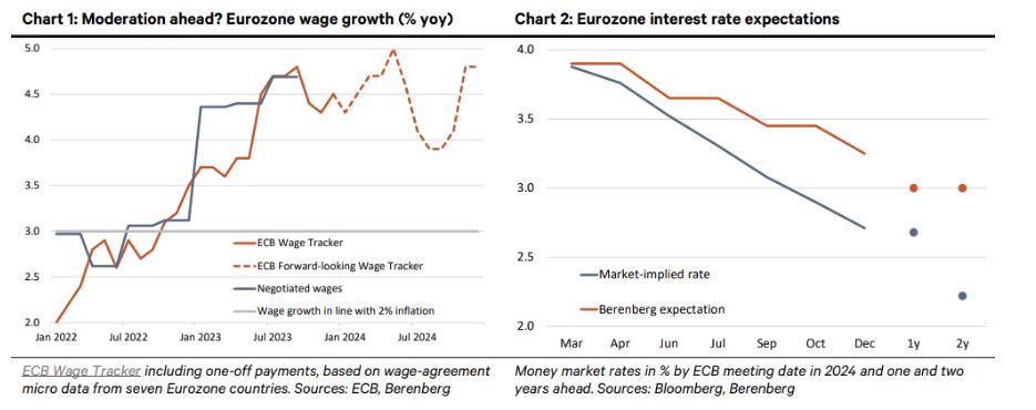 Berenberg Bank: Η ΕΚΤ έκανε λάθος με τα επιτόκια – Θα το παρακάνει και πάλι;-1