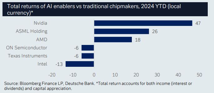 Deutsche Bank: Η τεχνητή νοημοσύνη αλλάζει τις ζωές και τις οικονομίες – Θα ανέβουν κι άλλο οι αγορές-2