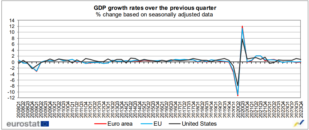 Και επίσημα απέφυγε την ύφεση η Ευρωζώνη – Ανάπτυξη 0,5% το 2023-1