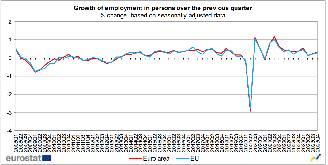 Και επίσημα απέφυγε την ύφεση η Ευρωζώνη – Ανάπτυξη 0,5% το 2023-2
