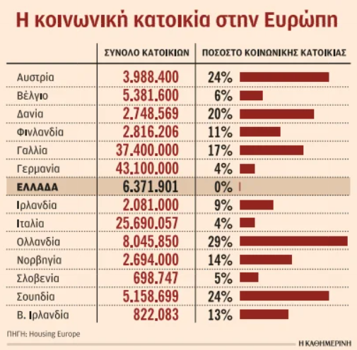 Χωρίς κοινωνική κατοικία η Ελλάδα-1