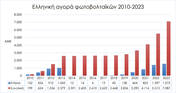 Φωτοβολταϊκά: Επενδύσεις 1,11 δισ. ευρώ στην Ελλάδα το 2023-3