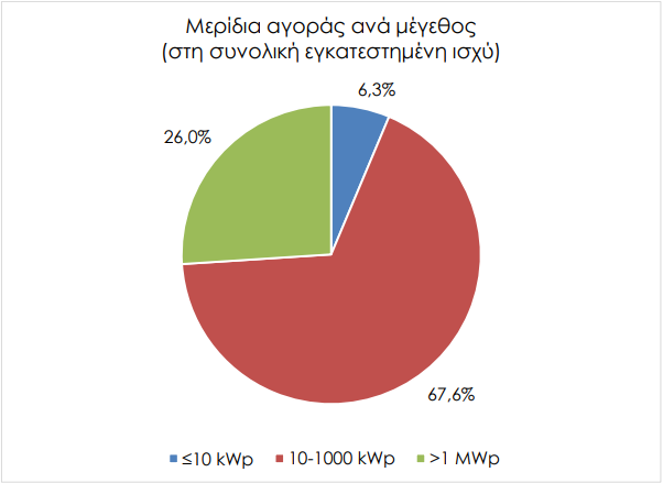 Φωτοβολταϊκά: Επενδύσεις 1,11 δισ. ευρώ στην Ελλάδα το 2023-5