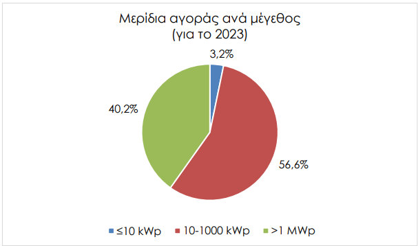 Φωτοβολταϊκά: Επενδύσεις 1,11 δισ. ευρώ στην Ελλάδα το 2023-6