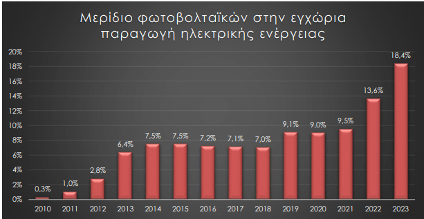 Φωτοβολταϊκά: Επενδύσεις 1,11 δισ. ευρώ στην Ελλάδα το 2023-7