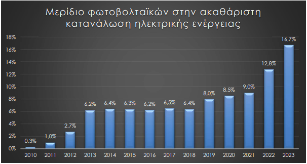 Φωτοβολταϊκά: Επενδύσεις 1,11 δισ. ευρώ στην Ελλάδα το 2023-8
