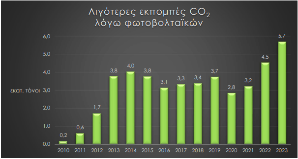 Φωτοβολταϊκά: Επενδύσεις 1,11 δισ. ευρώ στην Ελλάδα το 2023-9