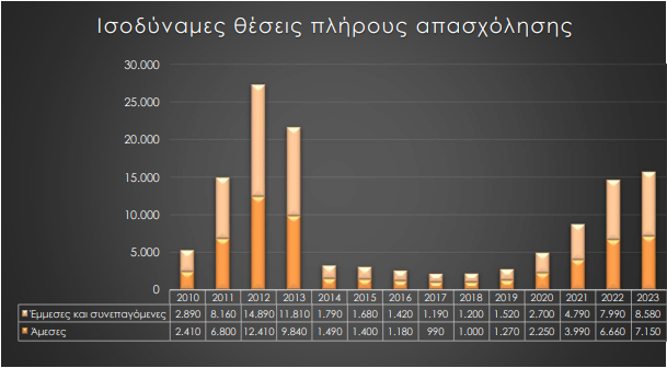 Φωτοβολταϊκά: Επενδύσεις 1,11 δισ. ευρώ στην Ελλάδα το 2023-2