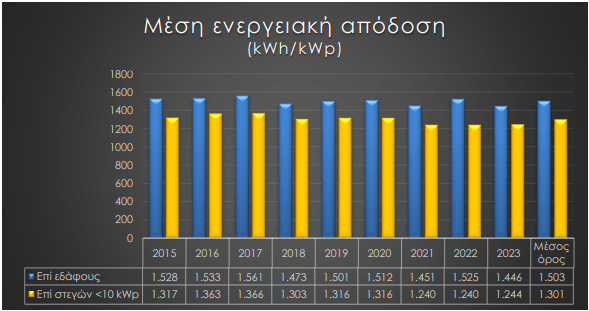 Φωτοβολταϊκά: Επενδύσεις 1,11 δισ. ευρώ στην Ελλάδα το 2023-10