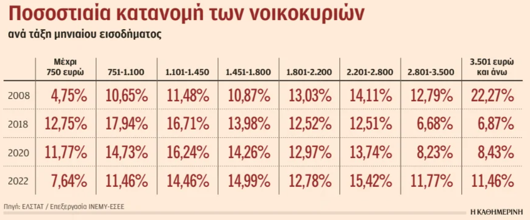 Με αργούς ρυθμούς αυξάνεται το εισόδημα των Ελλήνων μετά τα μνημόνια-1
