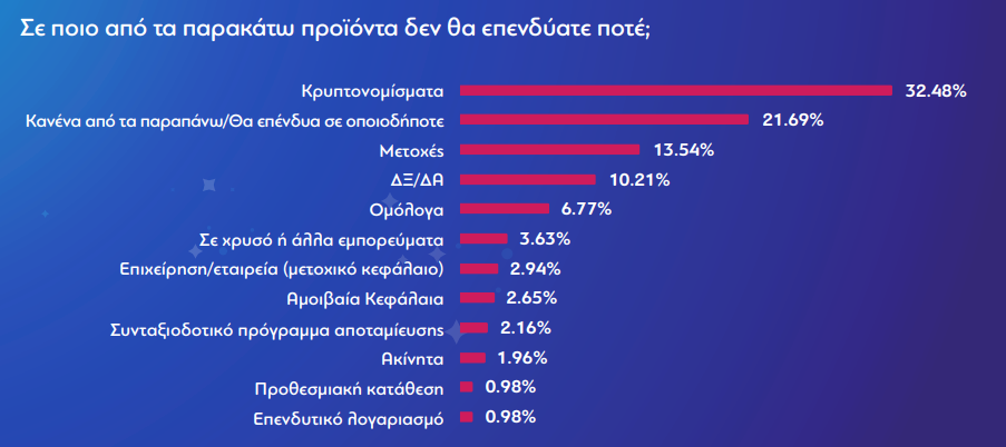 Ούτε αποταμιεύουν, ούτε επενδύουν οι Έλληνες – Τι φοβούνται;-4
