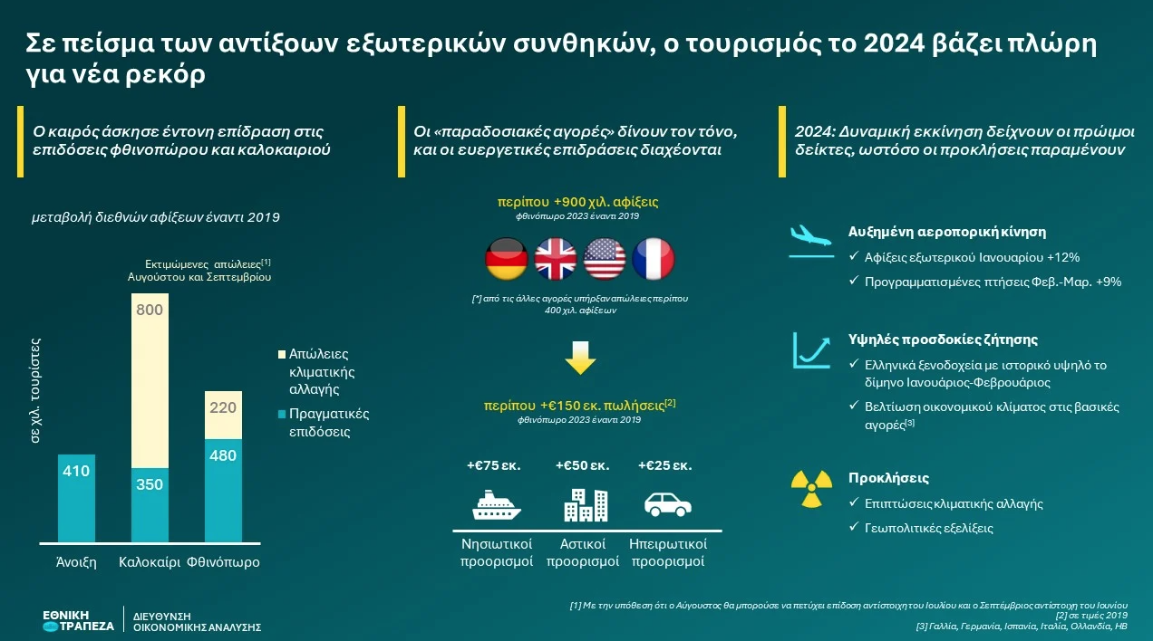 ΕΤΕ: Προς νέο ρεκόρ ο τουρισμός το 2024 – Οι οιωνοί και οι προκλήσεις-1