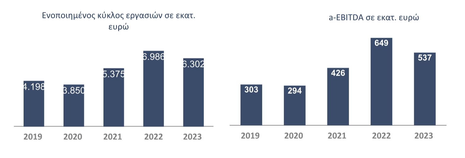 Viohalco: Στα 6,3 δισ. ευρώ ο τζίρος το 2023-1