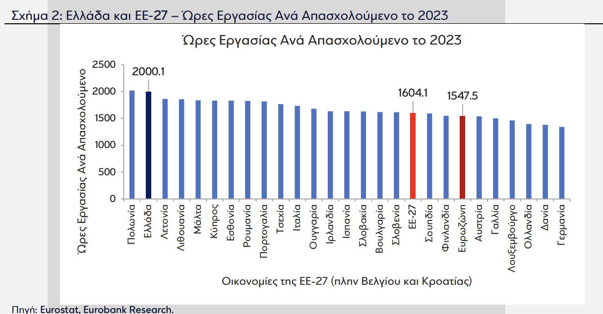 Eurobank: 2.000 ώρες δούλεψε ο μέσος Έλληνας το 2023-1