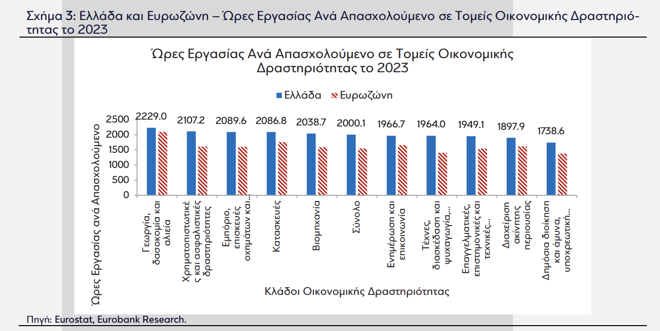 Eurobank: 2.000 ώρες δούλεψε ο μέσος Έλληνας το 2023-2