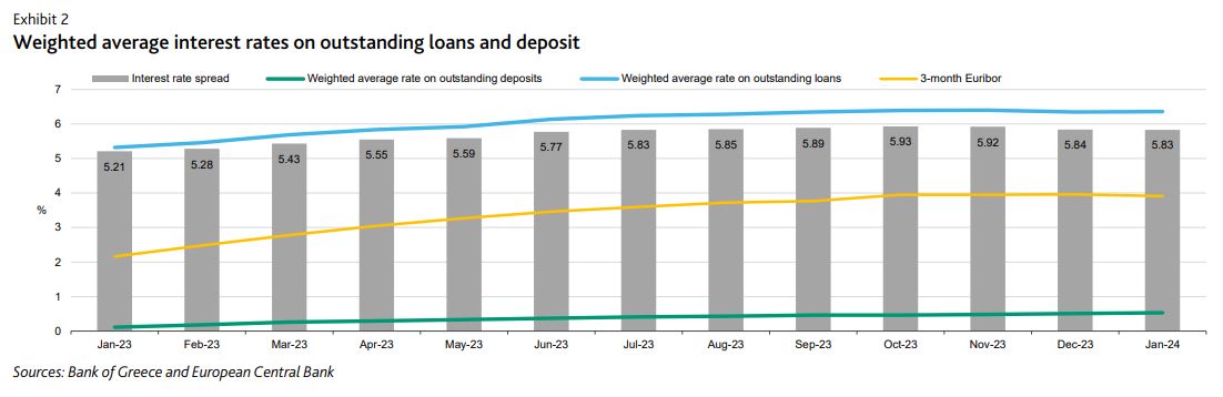 Moody’s: Υψηλά spreads και νέα δάνεια στηρίζουν την κερδοφορία των ελληνικών τραπεζών-2