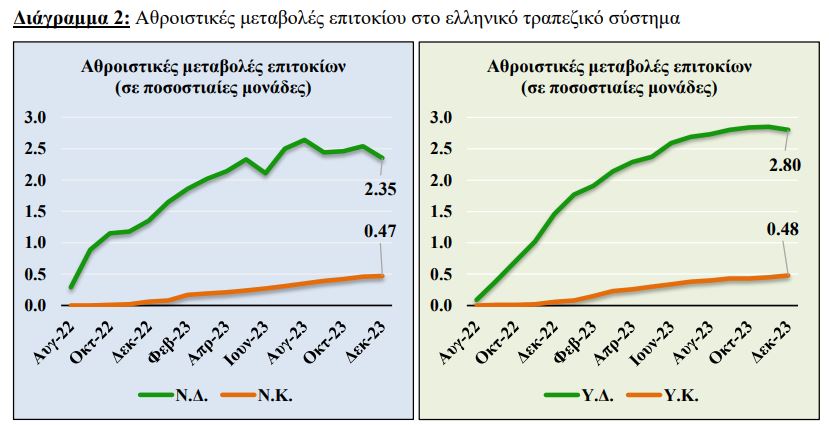 ΚΕΠΕ: Ενδείξεις bankflation σε Ευρώπη και Ελλάδα – Όχι στα γαλαντόμα μερίσματα-2