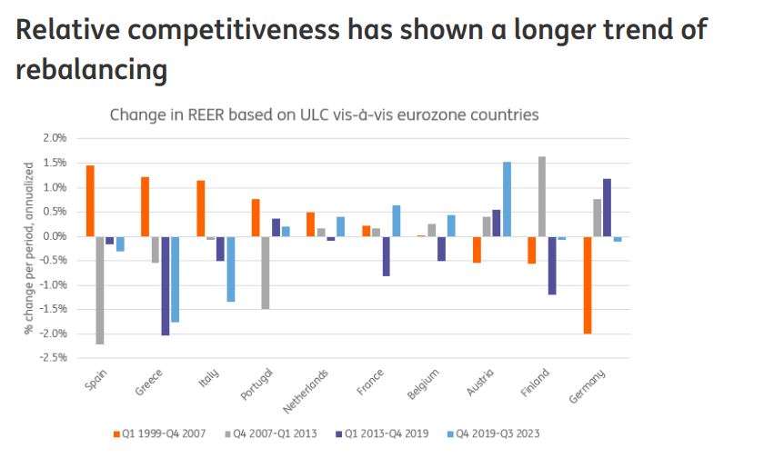 ING: Πώς η Ελλάδα ανέκτησε την ανταγωνιστικότητά της – Ανατροπή στην Ευρωζώνη-2