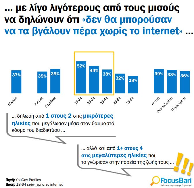 Ένας στους τρεις Έλληνες δεν ζει χωρίς το ίντερνετ – Τι κάνουμε online-3