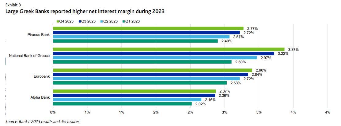 Moody’s για τράπεζες: Ισχυρά αποτελέσματα το 2024-2025, ήπια συμπίεση περιθωρίων-1