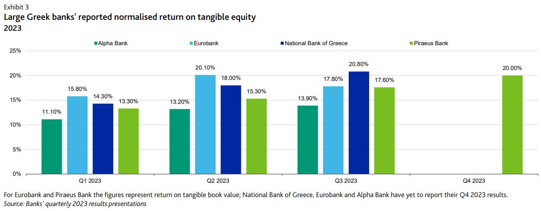 Moody’s: Υψηλά spreads και νέα δάνεια στηρίζουν την κερδοφορία των ελληνικών τραπεζών-3