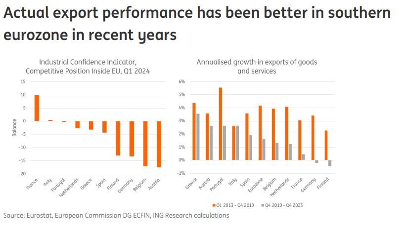 ING: Πώς η Ελλάδα ανέκτησε την ανταγωνιστικότητά της – Ανατροπή στην Ευρωζώνη-3