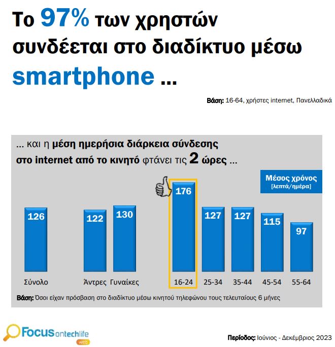 Ένας στους τρεις Έλληνες δεν ζει χωρίς το ίντερνετ – Τι κάνουμε online-2