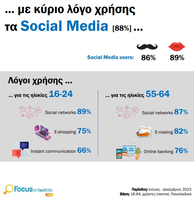 Ένας στους τρεις Έλληνες δεν ζει χωρίς το ίντερνετ – Τι κάνουμε online-4