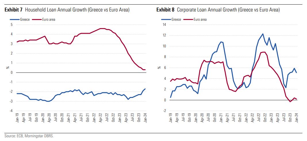 Morningstar DBRS: Οι ισχυρές επιδόσεις των ελληνικών τραπεζών προσελκύουν επενδυτικό ενδιαφέρον-5