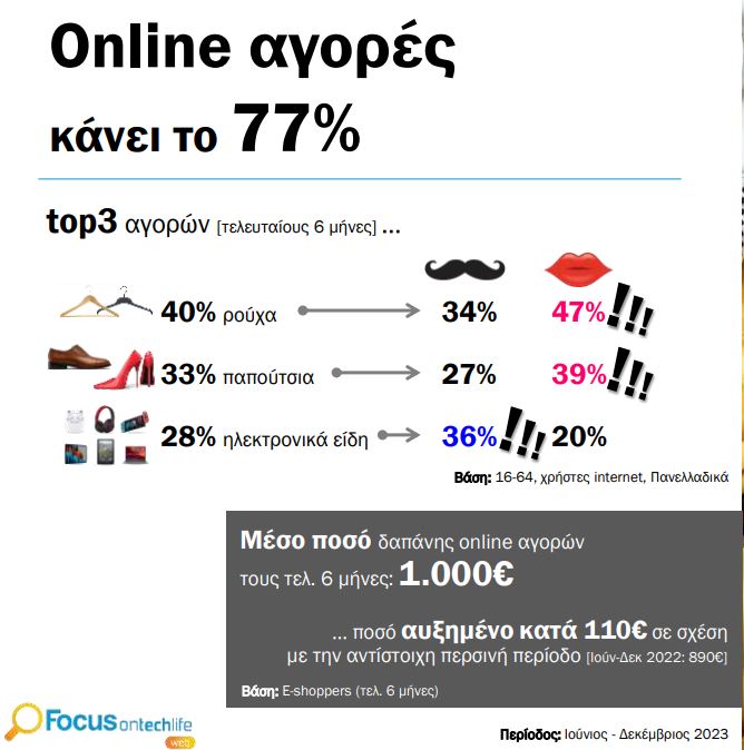 Ένας στους τρεις Έλληνες δεν ζει χωρίς το ίντερνετ – Τι κάνουμε online-7