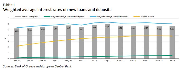 Moody’s: Υψηλά spreads και νέα δάνεια στηρίζουν την κερδοφορία των ελληνικών τραπεζών-1