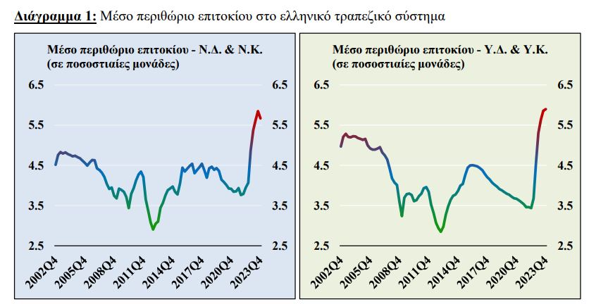 ΚΕΠΕ: Ενδείξεις bankflation σε Ευρώπη και Ελλάδα – Όχι στα γαλαντόμα μερίσματα-1