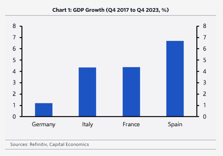 Capital Economics: Στη μέση μιας χαμένης δεκαετίας η Γερμανία – Οι λόγοι-1