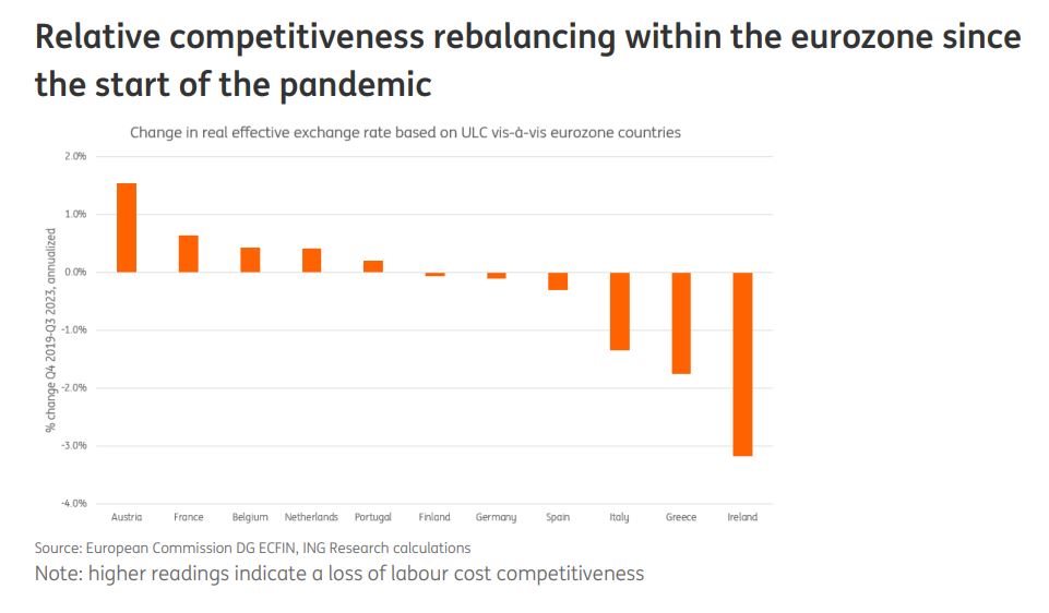ING: Πώς η Ελλάδα ανέκτησε την ανταγωνιστικότητά της – Ανατροπή στην Ευρωζώνη-1