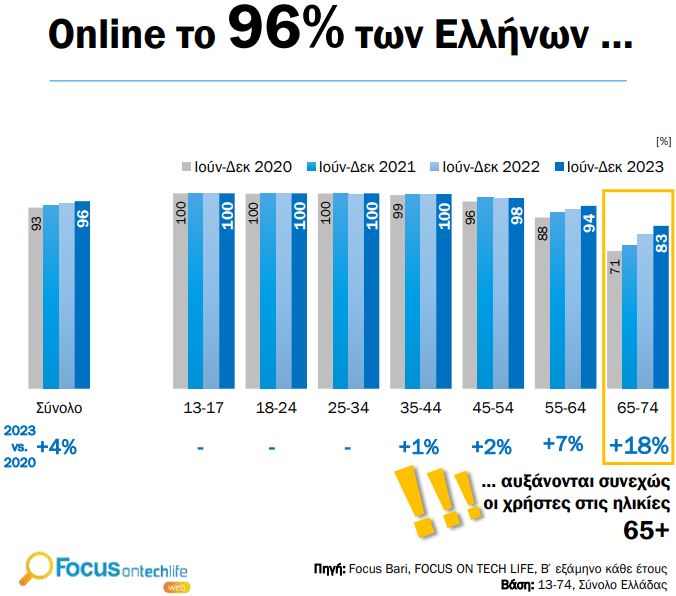 Ένας στους τρεις Έλληνες δεν ζει χωρίς το ίντερνετ – Τι κάνουμε online-1