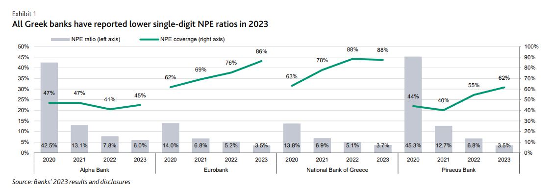 Moody’s για τράπεζες: Ισχυρά αποτελέσματα το 2024-2025, ήπια συμπίεση περιθωρίων-4