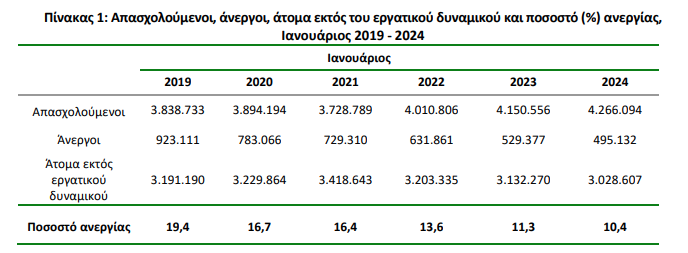 ΕΛΣΤΑΤ: Στο 10,4% η ανεργία τον Ιανουάριο του 2024-2