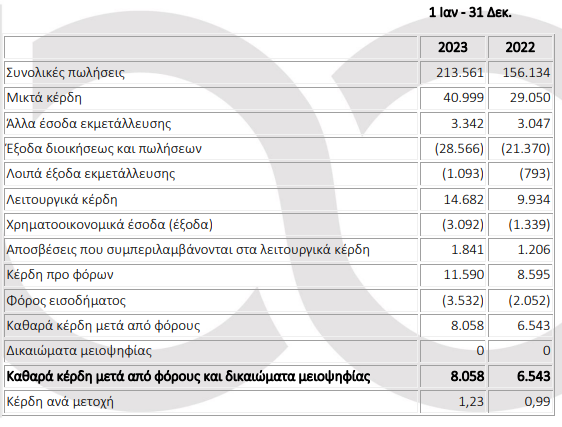 Πετρόπουλος: Αύξηση 23,1% στα καθαρά κέρδη το 2023 – Ενισχύθηκαν οι πωλήσεις-1