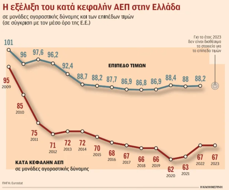 Ευρωπαϊκές τιμές με βαλκανική αγοραστική δύναμη στην Ελλάδα -1