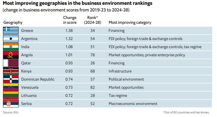 Economist για Ελλάδα: Η μεγαλύτερη βελτίωση στο επιχειρηματικό περιβάλλον-1