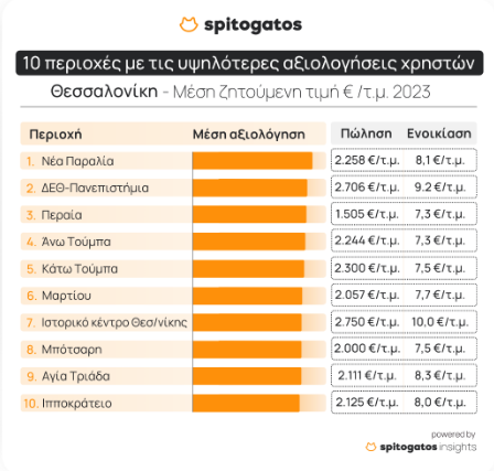 Ποιες είναι οι καλύτερες περιοχές για διαμονή: Οι top 10 σε Αθήνα και Θεσσαλονίκη-2
