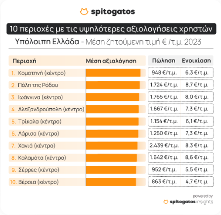 Ποιες είναι οι καλύτερες περιοχές για διαμονή: Οι top 10 σε Αθήνα και Θεσσαλονίκη-3