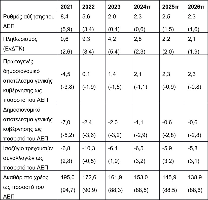 Γ. Στουρνάρας: Το «success story» της ελληνικής οικονομίας-1