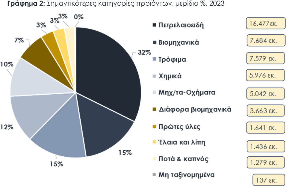 Στα 9,13 δισ. οι εξαγωγές των ελληνικών τροφίμων και ποτών το 2023 – Τα top προϊόντα-2