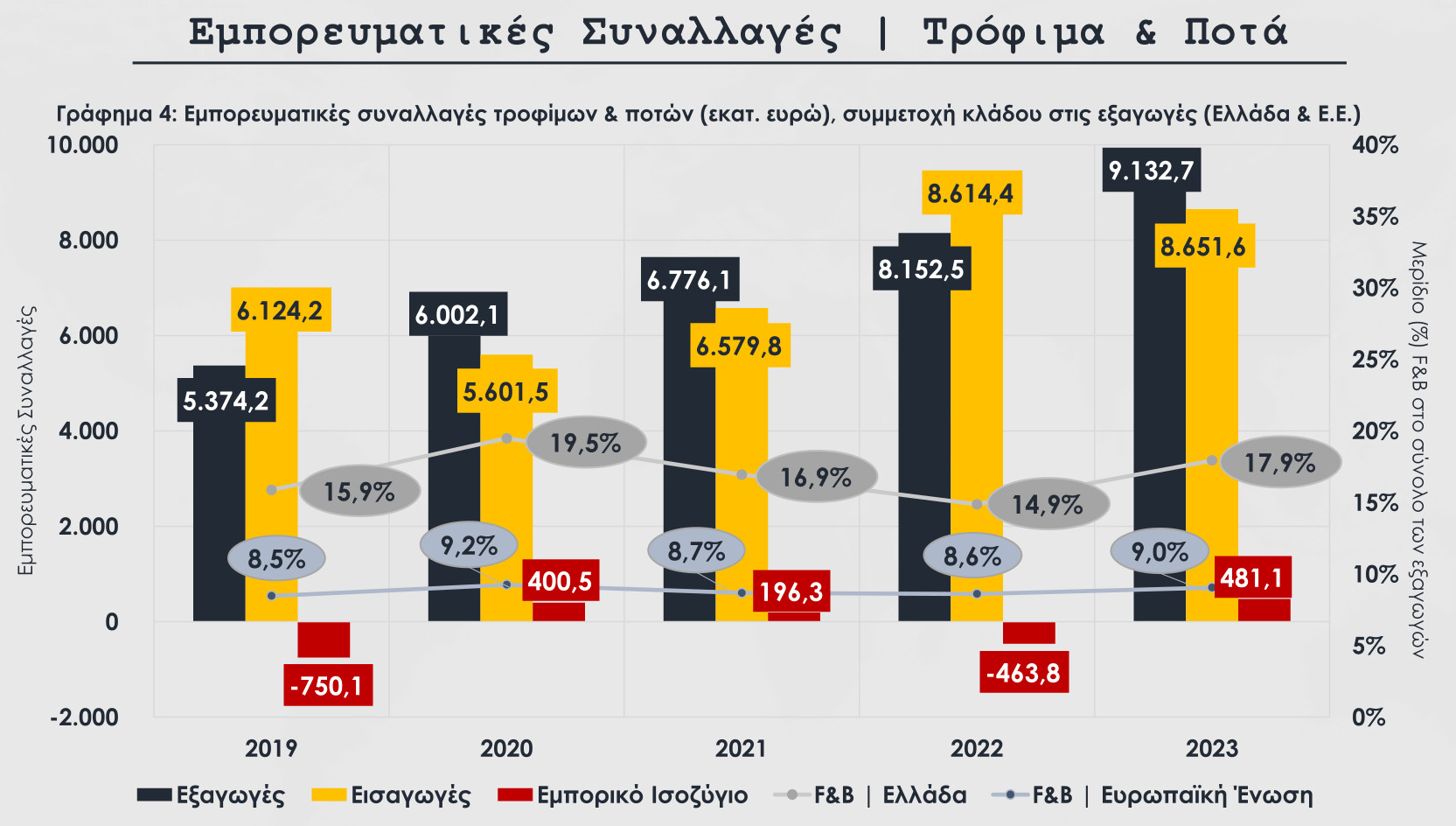 Στα 9,13 δισ. οι εξαγωγές των ελληνικών τροφίμων και ποτών το 2023 – Τα top προϊόντα-3