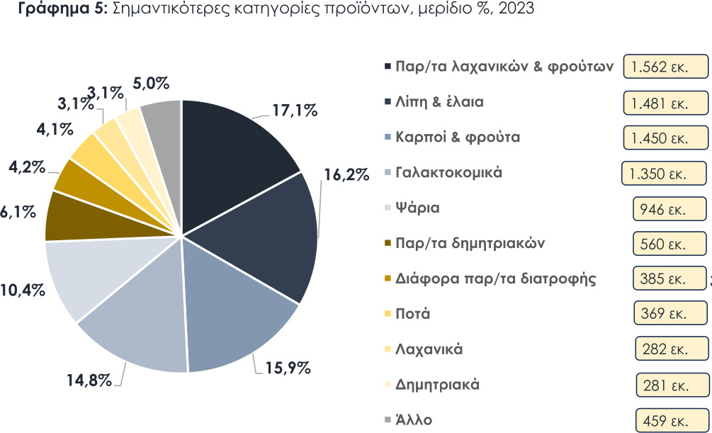 Στα 9,13 δισ. οι εξαγωγές των ελληνικών τροφίμων και ποτών το 2023 – Τα top προϊόντα-4