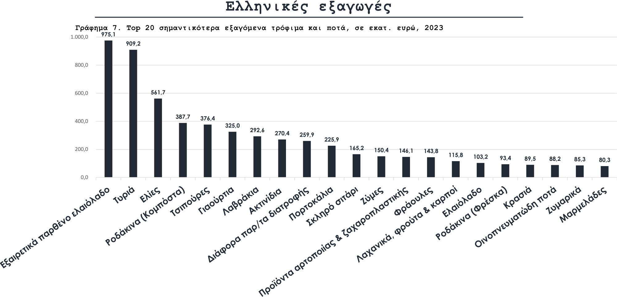 Στα 9,13 δισ. οι εξαγωγές των ελληνικών τροφίμων και ποτών το 2023 – Τα top προϊόντα-5