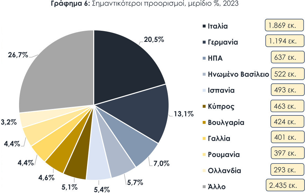 Στα 9,13 δισ. οι εξαγωγές των ελληνικών τροφίμων και ποτών το 2023 – Τα top προϊόντα-6